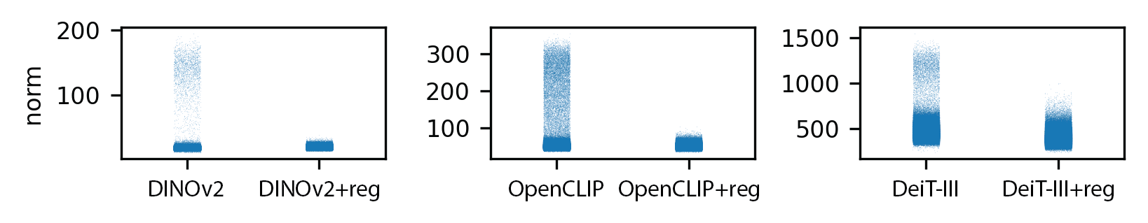 Effect of register tokens on the distribution of output norms. Using register tokens effectively removes the norm outliers.