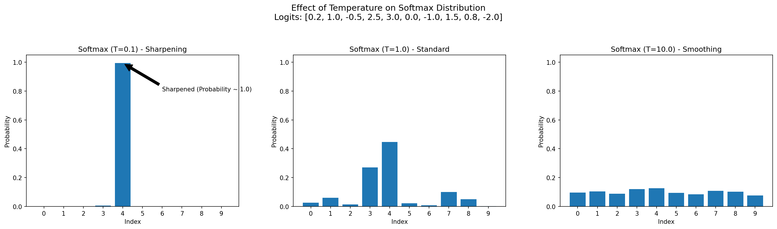 Effect of Temperature on Softmax