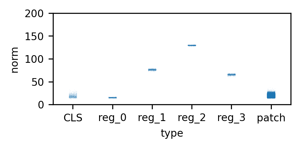 Distribution of token norms: Register tokens (purple) take on the high values, leaving patch tokens (green) with low, stable norms.